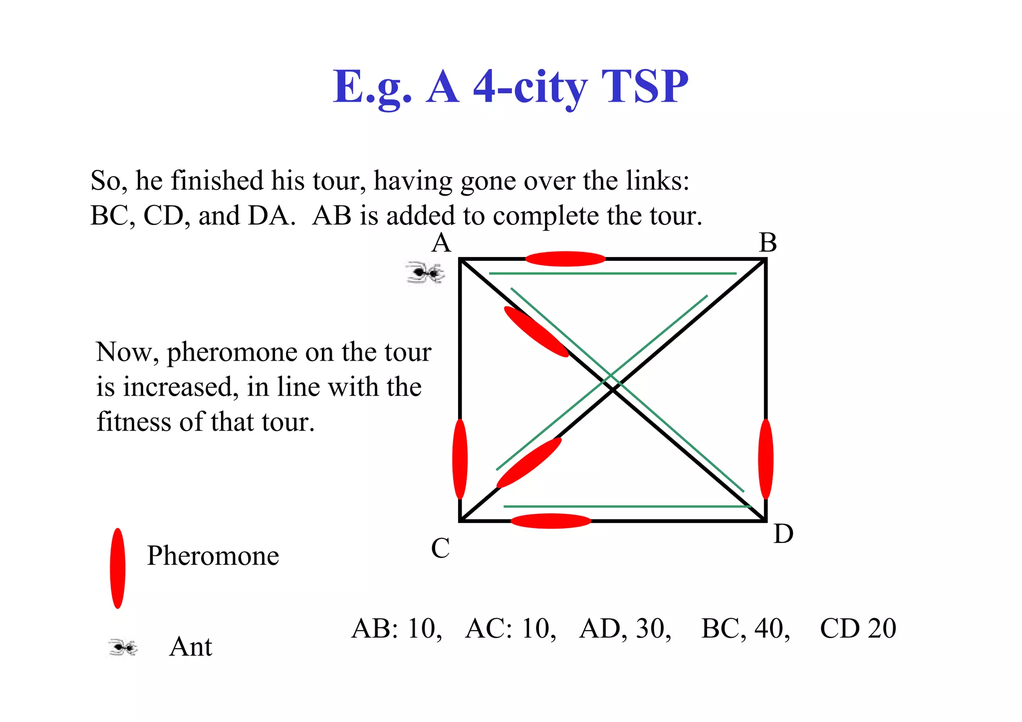 E.g. A 4-city TSP
So, he finished his tour, having gone over the links:
BC, CD, and DA. AB is added to complete the tour.
                              A                         B


Now, pheromone on the tour
is increased, in line with the
fitness of that tour.


                                                         D
    Pheromone                C

                      AB: 10, AC: 10, AD, 30,       BC, 40,   CD 20
      Ant
 