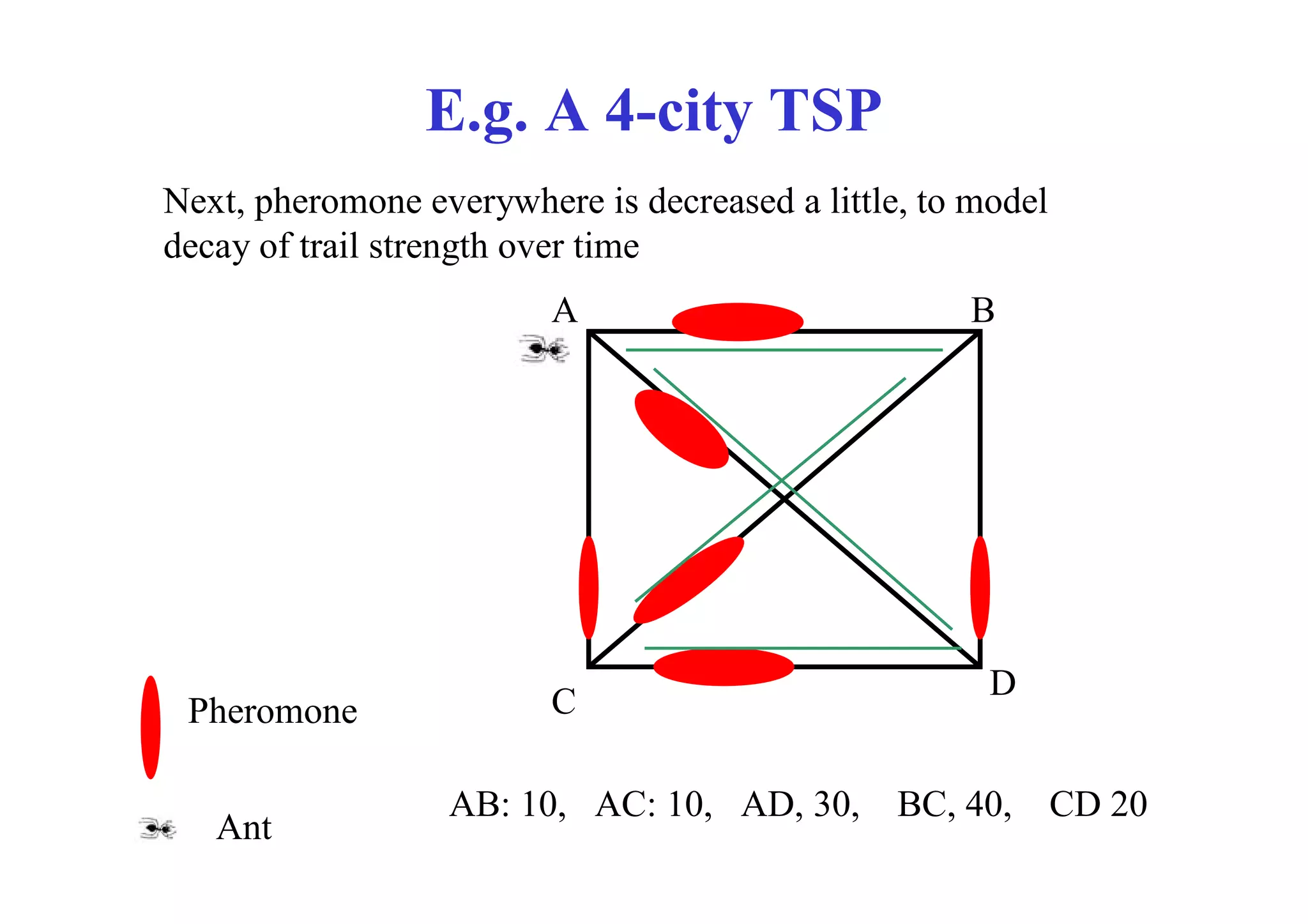 E.g. A 4-city TSP
Next, pheromone everywhere is decreased a little, to model
decay of trail strength over time
                         A                          B




                                                      D
 Pheromone               C

                  AB: 10, AC: 10, AD, 30,       BC, 40,      CD 20
   Ant
 