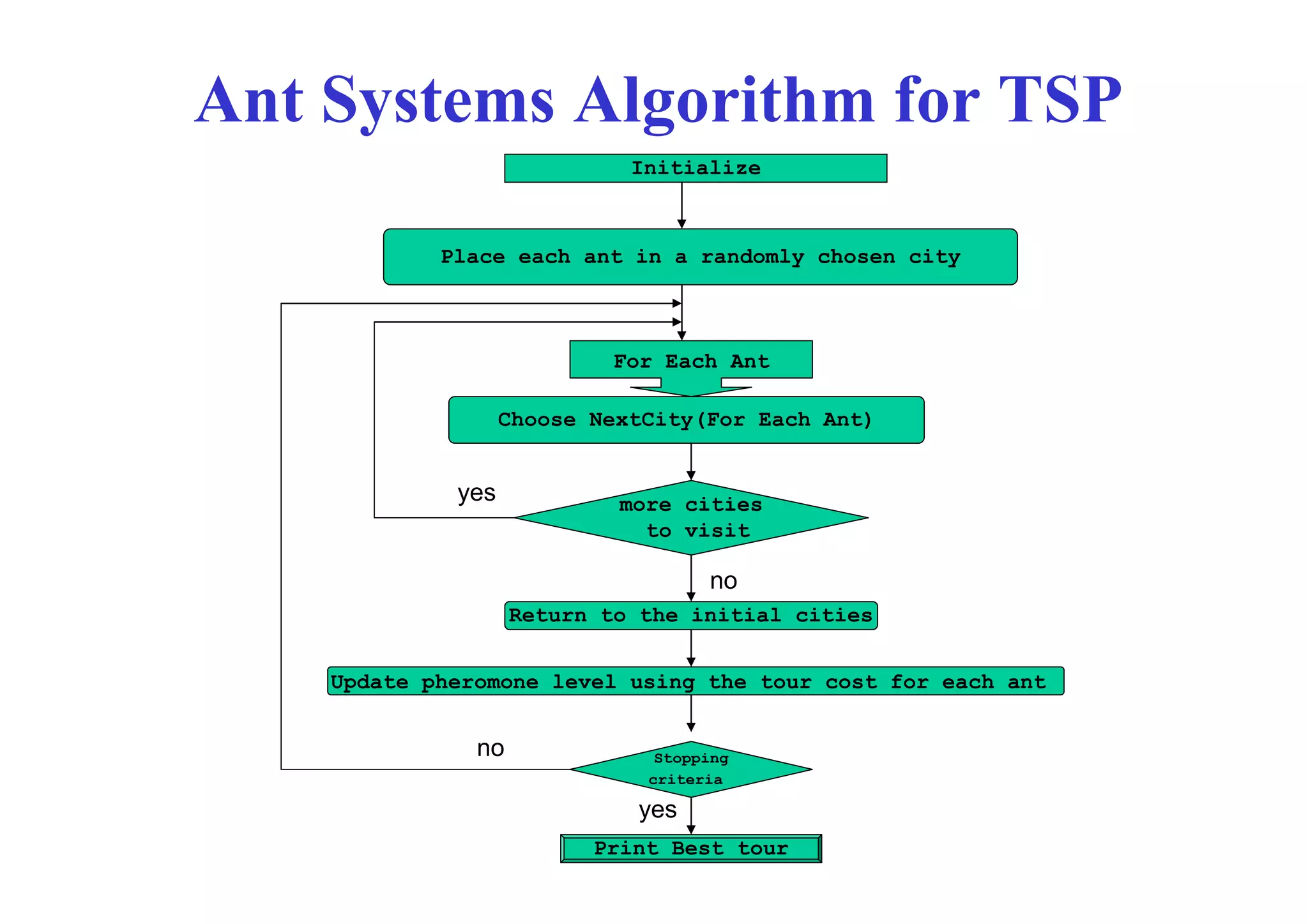 Ant Systems Algorithm for TSP
                             Initialize



            Place each ant in a randomly chosen city



                            For Each Ant

                   Choose NextCity(For Each Ant)


             yes            more cities
                              to visit

                                    no
                    Return to the initial cities


    Update pheromone level using the tour cost for each ant


               no              Stopping
                              criteria

                             yes
                          Print Best tour
 