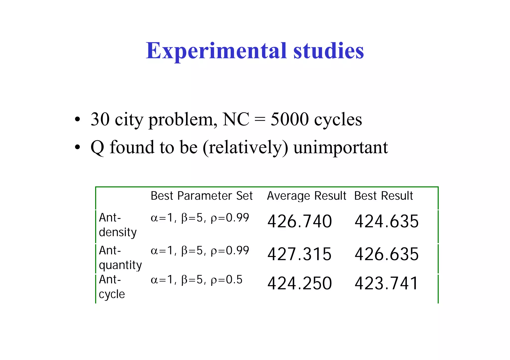Experimental studies

• 30 city problem, NC = 5000 cycles
• Q found to be (relatively) unimportant

             Best Parameter Set   Average Result Best Result
   Ant-      =1, =5, =0.99
                                  426.740        424.635
   density
   Ant-     =1, =5, =0.99
                                  427.315        426.635
   quantity
   Ant-     =1, =5, =0.5
                                  424.250        423.741
   cycle
 