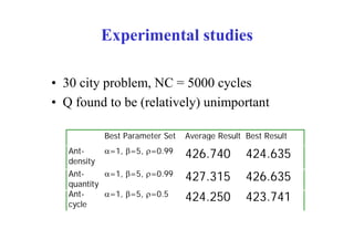 Experimental studies

• 30 city problem, NC = 5000 cycles
• Q found to be (relatively) unimportant

             Best Parameter Set   Average Result Best Result
   Ant-      =1, =5, =0.99
                                  426.740        424.635
   density
   Ant-     =1, =5, =0.99
                                  427.315        426.635
   quantity
   Ant-     =1, =5, =0.5
                                  424.250        423.741
   cycle
 