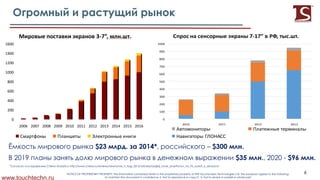 www.touchtechn.ru
NOTICE OF PROPRIETARY PROPERTY: the information contained herein is the proprietary property of PRE Touchscreen Technologies Ltd. the possessor agrees to the following:
To maintain the document in confidence; 2. Not to reproduce or copy it; 3. Not to reveal or publish in whole part
6
0
100
200
300
400
500
600
700
800
900
1000
2010 2011 2012 2013
п о а е о ые эк а ы 7-17” в Ф, ты .шт.
А то о иторы Платеж ые тер и алы
На и аторы ГЛОНАСС
Ё Х Х Х$23 г зежй*бХ Х– $300 г
ХзежоХ Х Х Х Х Х Х Х Х$ик г, 2020 - $ол г
0
200
400
600
800
1000
1200
1400
1600
2006 2007 2008 2009 2010 2011 2012 2013 2014 2015 2016
Ми овые по тавки эк а ов 3-7”, л .шт.
С артфо ы Пла шеты Электро ые к и и
* Х ХCNews Analytics: http://www.cnews.ru/reviews/new/rynok_it_itogi_2012/articles/rossijskij_rynok_smartfonov_na_95_sostoit_iz_sensorov/
 