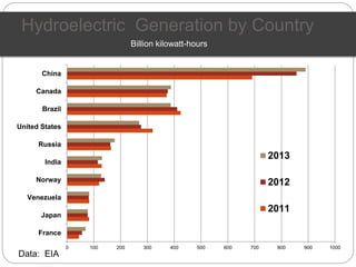 Hydroelectric Generation by Country
Billion kilowatt-hours
Data: EIA
0 100 200 300 400 500 600 700 800 900 1000
France
Japan
Venezuela
Norway
India
Russia
United States
Brazil
Canada
China
2013
2012
2011
 