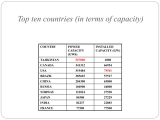 COUNTRY POWER
CAPACITY
(GWh)
INSTALLED
CAPACITY (GW)
TAJIKISTAN 527000 4000
CANADA 341312 66954
USA 319484 79511
BRAZIL 285603 57517
CHINA 204300 65000
RUSSIA 160500 44000
NORWAY 121824 27528
JAPAN 84500 27229
INDIA 82237 22083
FRANCE 77500 77500
Top ten countries (in terms of capacity)
 