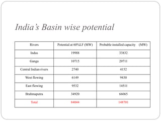 India’s Basin wise potential
Rivers Potential at 60%LF (MW) Probable installed capacity (MW)
Indus 19988 33832
Ganga 10715 20711
Central Indian rivers 2740 4152
West flowing 6149 9430
East flowing 9532 14511
Brahmaputra 34920 66065
Total 84044 148701
 
