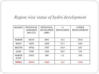 Region wise status of hydro development
REGION POTENTIAL
ASSESSED
(60% LF)
POTENTIAL
DEVELOPED
(MW)
%
DEVELOPED
UNDER
DEVELOPMENT
NORTH 30155 4591 15.2 2514
WEST 5679 1858 32.7 1501
SOUTH 10763 5797 53.9 632
EAST 5590 1369 24.5 339
NORTH
EAST
31857 389 1.2 310
INDIA 84044 14003 16.7 5294
 