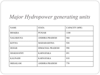Major Hydropower generating units
NAME STATA CAPACITY (MW)
BHAKRA PUNJAB 1100
NAGARJUNA ANDHRA PRADESH 960
KOYNA MAHARASHTRA 920
DEHAR HIMACHAL PRADESH 990
SHARAVATHY KARNATAKA 891
KALINADI KARNATAKA 810
SRISAILAM ANDHRA PRADESH 770
 