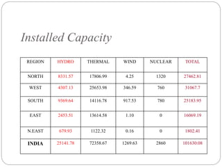 Installed Capacity
REGION HYDRO THERMAL WIND NUCLEAR TOTAL
NORTH 8331.57 17806.99 4.25 1320 27462.81
WEST 4307.13 25653.98 346.59 760 31067.7
SOUTH 9369.64 14116.78 917.53 780 25183.95
EAST 2453.51 13614.58 1.10 0 16069.19
N.EAST 679.93 1122.32 0.16 0 1802.41
INDIA 25141.78 72358.67 1269.63 2860 101630.08
 