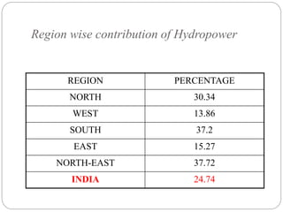Region wise contribution of Hydropower
REGION PERCENTAGE
NORTH 30.34
WEST 13.86
SOUTH 37.2
EAST 15.27
NORTH-EAST 37.72
INDIA 24.74
 