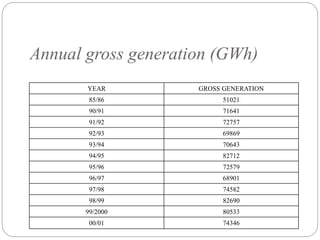 Annual gross generation (GWh)
YEAR GROSS GENERATION
85/86 51021
90/91 71641
91/92 72757
92/93 69869
93/94 70643
94/95 82712
95/96 72579
96/97 68901
97/98 74582
98/99 82690
99/2000 80533
00/01 74346
 