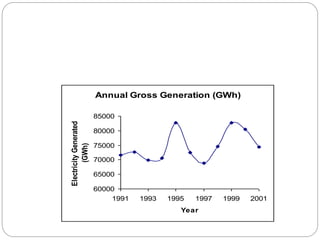Annual Gross Generation (GWh)
60000
65000
70000
75000
80000
85000
1991 1993 1995 1997 1999 2001
Year
Electricity
Generated
(GWh)
 
