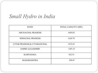 Small Hydro in India
STATE TOTAL CAPACITY (MW)
ARUNACHAL PRADESH 1059.03
HIMACHAL PRADESH 1624.78
UTTAR PRADESH & UTTARANCHAL 1472.93
JAMMU & KASHMIR 1207.27
KARNATAKA 652.51
MAHARASHTRA 599.47
 