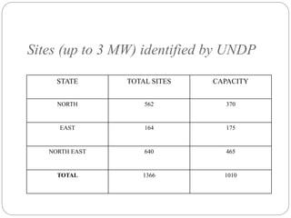 Sites (up to 3 MW) identified by UNDP
STATE TOTAL SITES CAPACITY
NORTH 562 370
EAST 164 175
NORTH EAST 640 465
TOTAL 1366 1010
 