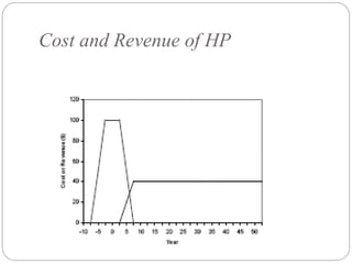 Cost and Revenue of HP
 