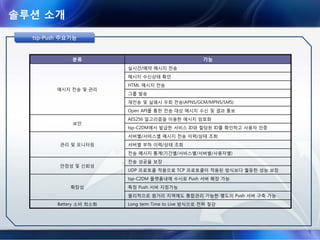 솔루션 소개
tsp-Push Client Agent - iOStsptsp--PushPush Client AgentClient Agent -- iOSiOS
iOS Mobile Device
Your Application
iOS
Notification
Service
notify
Push Server
Message
Broker
Queue
Handler
Location Info.
Push notification
Network Module
Registrar/Redirect Server
Certification Server Location Server
HTTP, TCP/IP…
iOS는 별도의 Agent가 생성되어 여러 앱으로 Push Notification을 전달하는 형태가 아닌 서비스 앱에 포함된 형태로 Push
Server로 부터 수신 받은 메시지를 서비스 앱에게 직접 전달한다.
Push Notification Client
Network Module
activate
Hole Punching
 