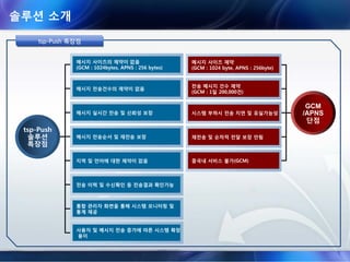솔루션 소개
tsp-Push 서비스 흐름tsptsp--PushPush 서비스서비스 흐름흐름
Run Agent
REGISTER
200 OK
Send Push Msg.
200 OK
MESSAGE
Send Push Msg.
Return Msg. Result
tsp-Push Descriptiontsp-Push Description
Client On
200 OK
REGISTER
- Client 정보를 Push 서버에 등록
하는 흐름
MESSAGE
- Push Msg를 Client에 전송하는
흐름
- Push Msg처리 결과를 Push
서버로 전달하는 흐름
Push Provider
- Push Msg 전송을 요청하는 대상
Client
App.
Client
Agent
Push
Server
Push
Provider
 