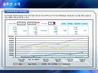 솔루션 소개
tsp-Push 통계 – Push 발송tsptsp--PushPush 통계통계 –– PushPush 발송발송
tsp-Push를 이용하여 발송된 Push 메시지를 기준으로 GCM, APNS, tsp-Push 등 매체별 발송 점유율 분석 및 이를 통한 도달율 및
전송 실패에 대한 분석을 할 수 있다.
0
1000
2000
3000
4000
5000
6000
7000
8000
9000
10000
Jun 28,
2012
Jul 5, 2012 Jul 12,
2012
Jul 19,
2012
Jul 26,
2012
Aug 2,
2012
Sent tsp-Push GCM APNS Failure
Query Date : 2012.06.01 2013.06.30~ OS Type : All
Total
20,000
12,500
500
Average
6,500
100
4,400
High
9,000
0
8,000
Low
5,000
100
2,500
2,500 300 500 0
4,500 1,500 2,000 500
Daily Weekly Monthly Custom
 