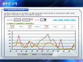 솔루션 소개
tsp-Push 통계 – Push 분석tsptsp--PushPush 통계통계 –– PushPush 분석분석
Push 분석은 전송된 Push 건수, 앱 사용빈도, 앱 실행시간을 분석하여 사용자의 앱 접근 및 사용성 분석하여 사용자가 실제로
앱을 얼마나 자주 접속하는지, 얼마나 오래 사용하는지 분석합니다.
Query Date : 2012.06.01 2013.06.30~ OS Type : All
0
20
40
60
80
100
120
1
2a
4
a
8
a
1
2p
4
p
8
p
1
2a
4
a
8
a
1
2p
4
p
8
p
Pushes Opens Time In App
Total
561,545
234,443
3,454,567
Average
11,700
87,895
4,567 High
396,546
1,234,549
7,775 Low
0
645
75
Daily Weekly Monthly Custom
Time in AppApp OpensPushes
 
