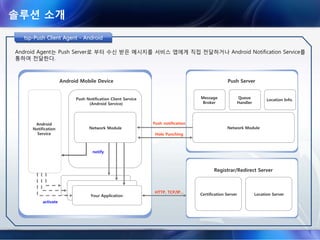 솔루션 소개
tsp-Push Clusteringtsptsp--Push ClusteringPush Clustering
스마트폰 단말기는 최초 서비스 Registration시 tsp-Push 시스템에서 로드밸런싱된 Proxy Server를 배정하며, 배정된 Proxy
Server에 Time To Live를 위한 Hole Punching을 주기적으로 수행한다. 이때 Proxy Server 오류시 새로운 Proxy Server를
요청하며 이때 tsp-Push는 새로운 Proxy Server를 배정한다.
이는 L4 스위치 등 별도의 장비가 없이 로드밸런싱이 가능하며, 서버의 증설 및 장애 발생시 효과적인 대응이 가능하다.
Proxy Server
작업부하
Proxy Server
작업부하
Proxy Server
작업부하
클라우드 관리 계층
Proxy
Server
Proxy
Server
Proxy
Server
Proxy
Server
Certification
 