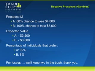 Negative Prospects (Gambles)


Prospect #2
   • A: 80% chance to lose $4,000
   • B: 100% chance to lose $3,000
Expected V...