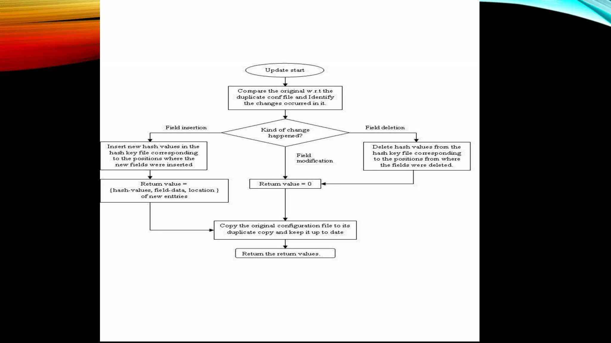 Ts project Hash based inventory system