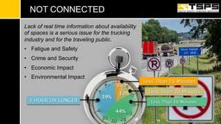 NOT CONNECTED
Lack of real time information about availability
of spaces is a serious issue for the trucking
industry and for the traveling public.
•  Fatigue and Safety
•  Crime and Security
•  Economic Impact
•  Environmental Impact
44%
39%
Less Than 15 Minutes
5%
Less Than 30 Minutes12%
1 HOUR OR LONGER Less Than 60 Minutes
 
