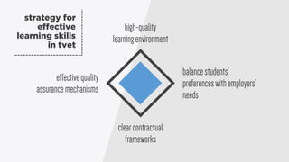 strategy for
effective
learning skills
in tvet
 