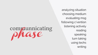 communnicating
analyzing situation
choosing medium
evaluating msg
following c’vention
listening actively
reading
speaking
turn taking
using techs
writing
phase
 