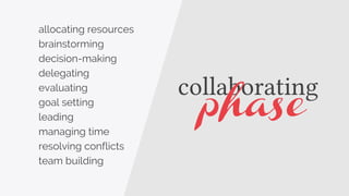 collaborating
allocating resources
brainstorming
decision-making
delegating
evaluating
goal setting
leading
managing time
resolving conflicts
team building
phase
 