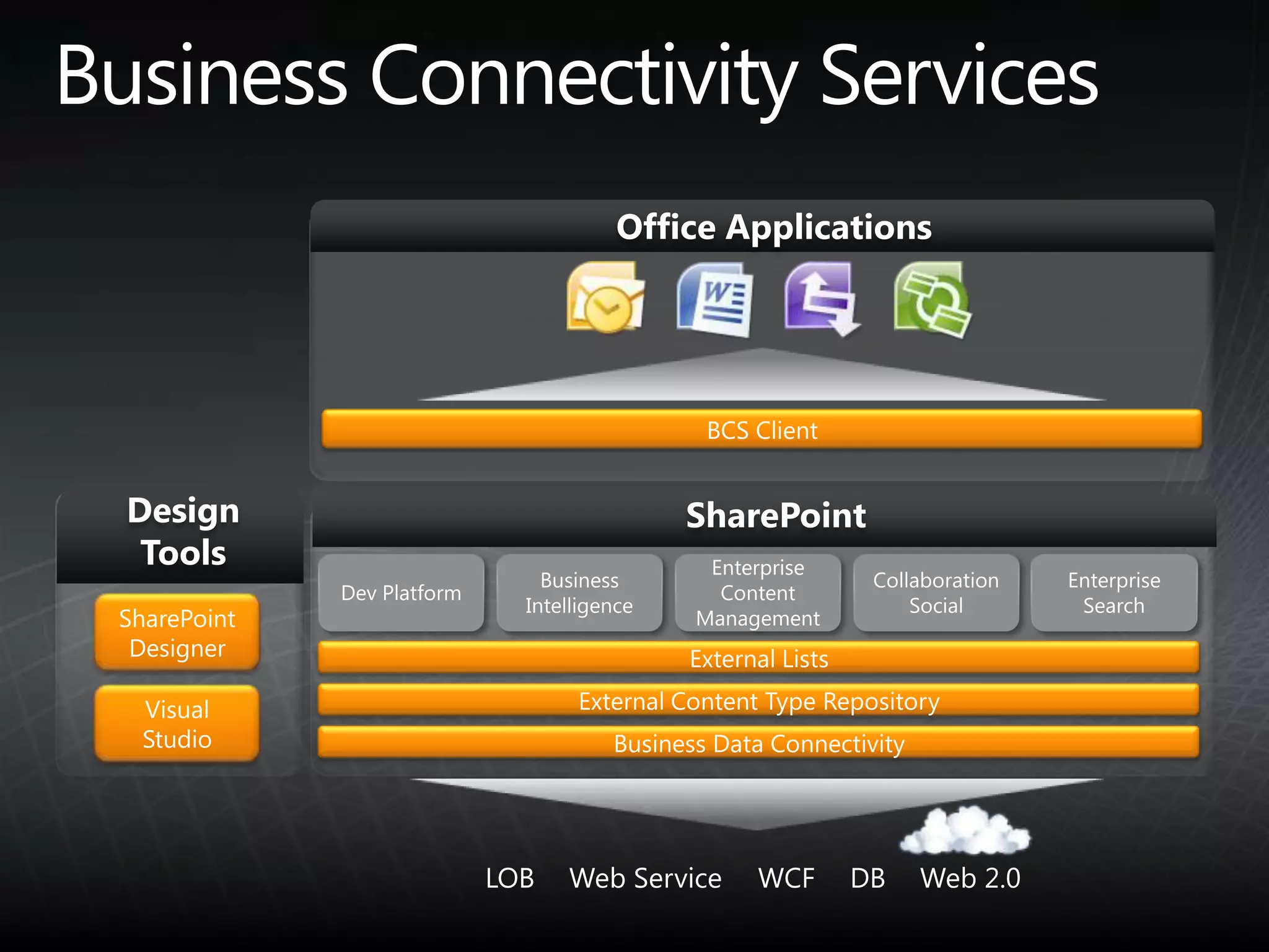 SharePointDesign ToolsOffice ApplicationsBCS ClientDev PlatformEnterprise SearchBusiness IntelligenceCollaboration SocialEnterprise Content ManagementSharePointDesignerExternal ListsExternal Content Type RepositoryVisual StudioBusiness Data ConnectivityWeb 2.0DBWCFWeb ServiceLOBBusiness Connectivity Services