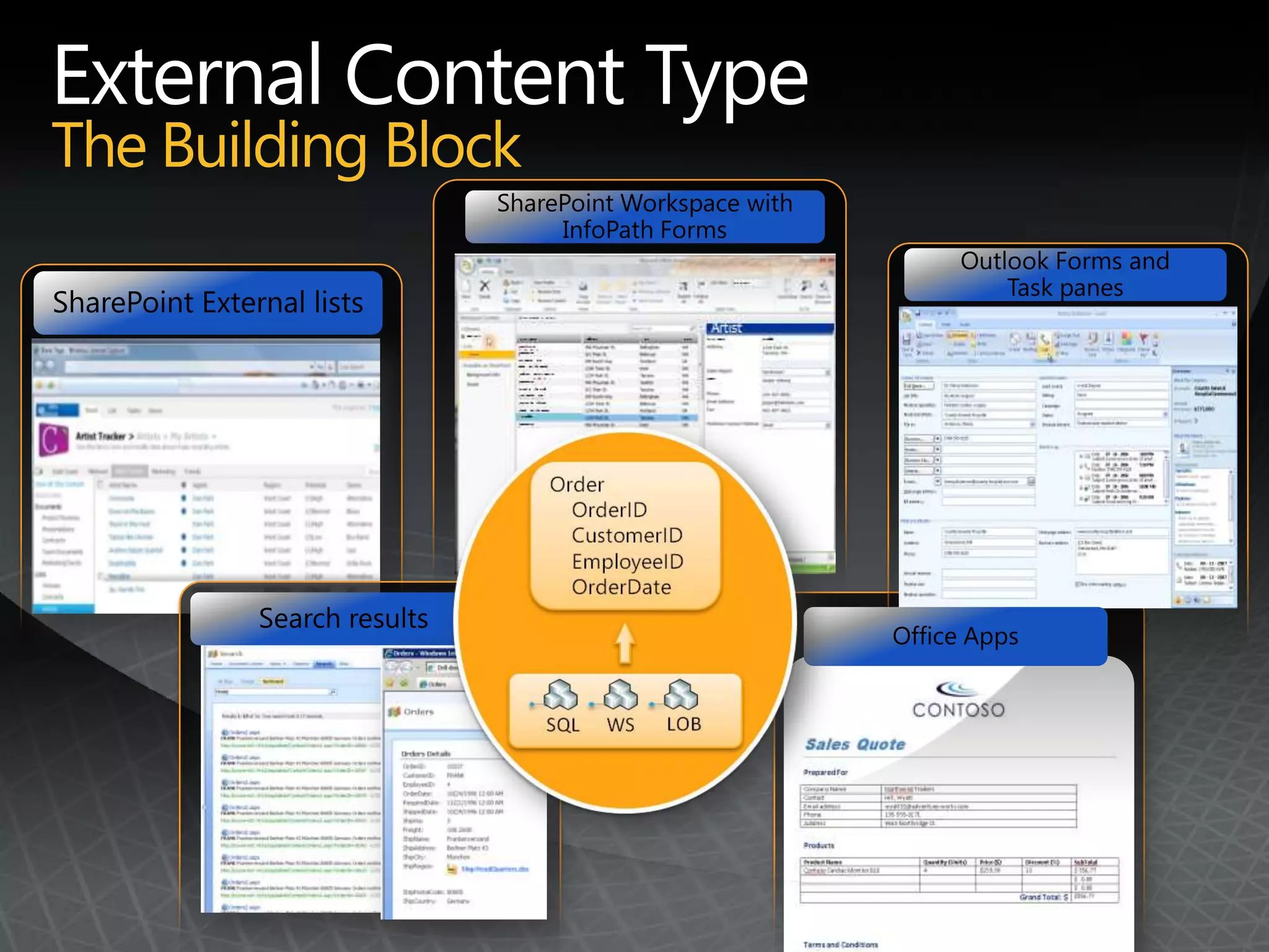External Content TypeThe Building BlockSharePoint Workspace with InfoPath FormsOutlook Forms andTask panesSharePoint External listsSearch resultsOffice Apps