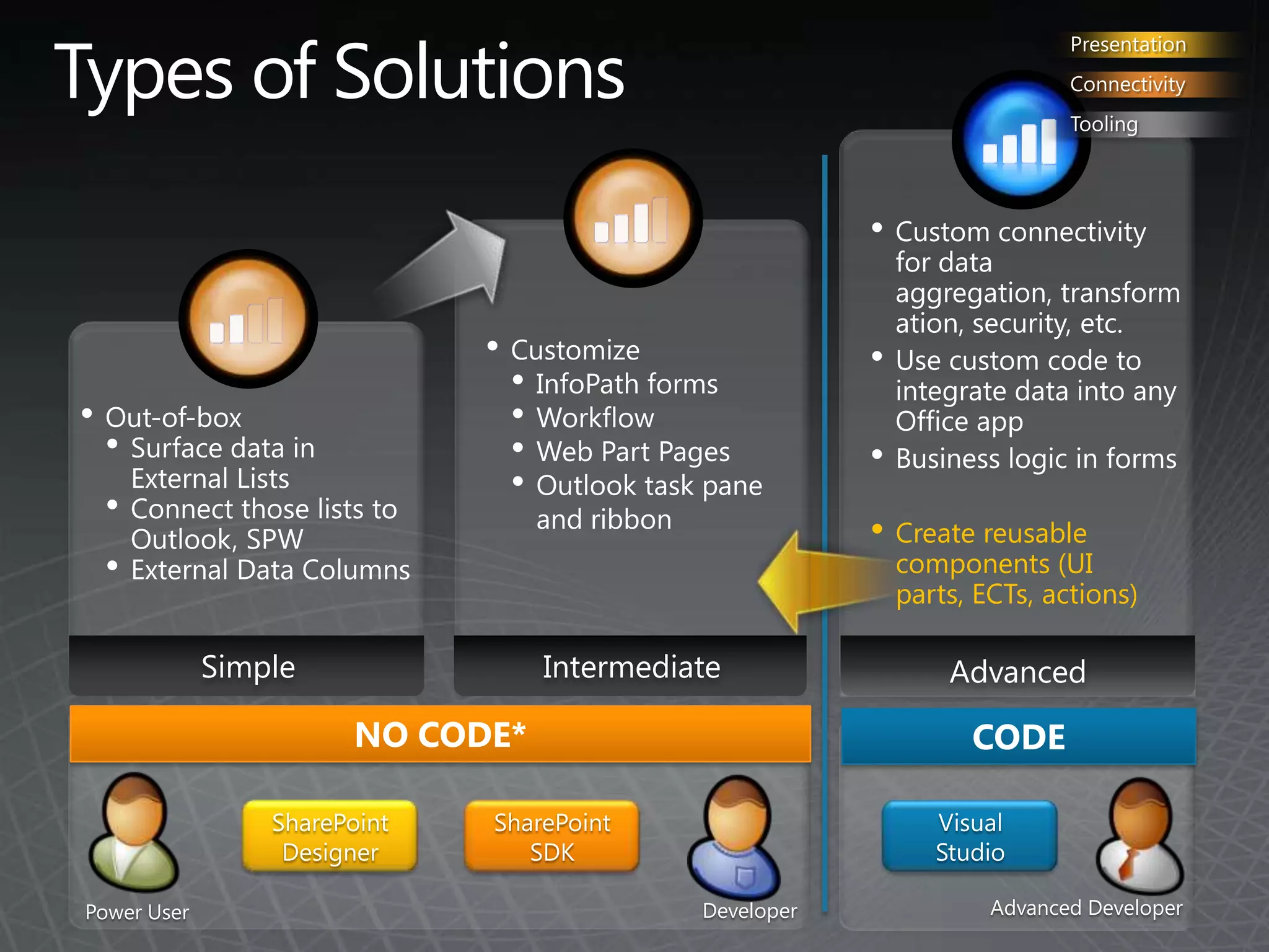 Types of SolutionsPresentationConnectivityToolingCustom connectivity for data aggregation, transformation, security, etc.