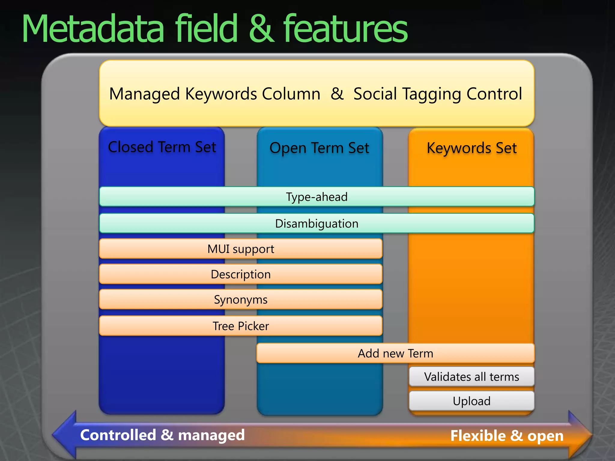 Connect those lists to Outlook, SPW