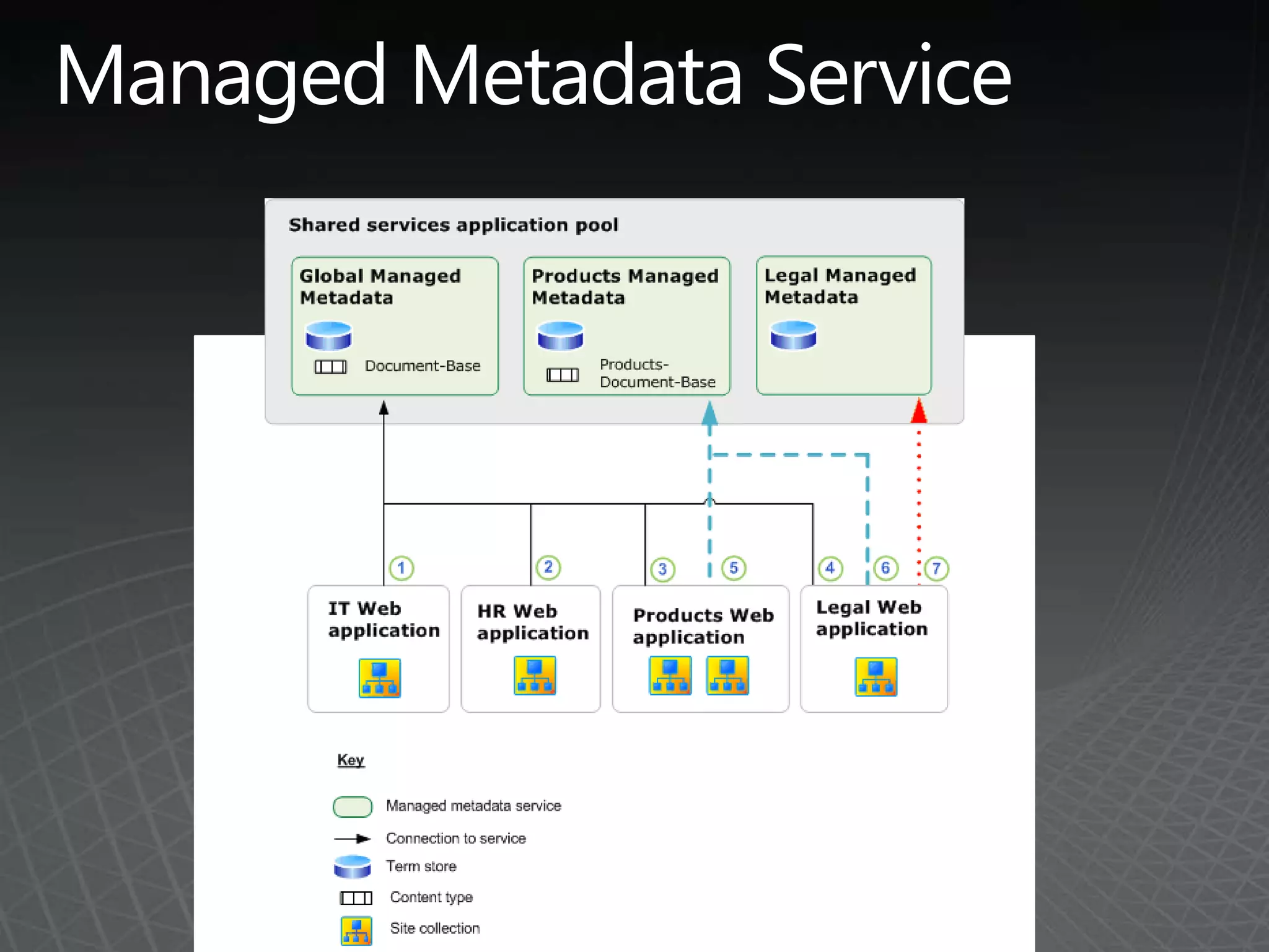 Managed Metadata Service