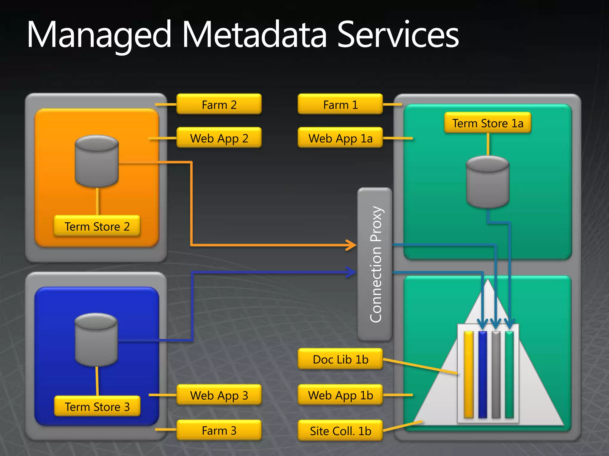 Managed Metadata ServicesFarm 1Farm 2Term Store 1aWeb App 2Web App 1aConnection ProxyTerm Store 2Doc Lib 1bWeb App 1bWeb App 3Term Store 3Farm 3Site Coll. 1b