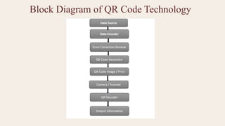 Block Diagram of QR Code Technology
 