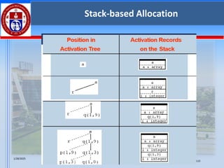 1/28/2025
115
Stack-based Allocation
 