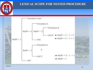 LEXICAL SCOPE FOR NESTED PROCEDURE
1/28/2025
132
 