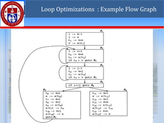 Department of Computer Science and Engineering
1/28/2025 T SAJU RAJ 30
Loop Optimizations : Example Flow Graph
 