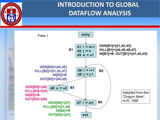 1/28/2025 T SAJU RAJ 86
INTRODUCTION TO GLOBAL
DATAFLOW ANALYSIS
 