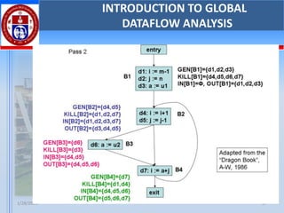 1/28/2025 T SAJU RAJ 87
INTRODUCTION TO GLOBAL
DATAFLOW ANALYSIS
 