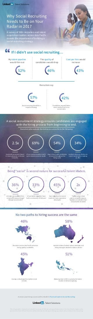Why Social Recruiting
Needs to Be on Your
Radar in 2017
A survey of 500+ recruiters and talent
acquisition leaders across Asia Pacific
reveals the importance of building a
social recruiting strategy.
If I didn’t use social recruiting…
Successful recruiters shared
2.5 more job posts in the last
6 months
strongly communicate their
company’s employer brand
through social media
of successful recruiters reach
out to talent via social media
of successful recruiters have
built a community of followers
stay in touch with candidates
on social throughout the
hiring cycle
have advertised on social
media to create awareness
about jobs
conduct reference checks via
social media before making
an offer
Top recruiters share
twice as many company
updates on LinkedIn than
unsuccessful recruiters
Social recruiting should be a
required strategy
Candidates respond better
when reached out to via
social media
My talent pipeline
would thin out
Recruiters say
A social recruitment strategy ensures candidates are engaged
with the hiring process from beginning to end.
Recruiters who evaluate themselves as successful do the following:
The quality of
candidates would drop
Cost per hire would
increase
52% 46% 43%
2.5x
36%
46%
45%
58%
51%
69%
33%
54%
45%
34%
2x
Recruiters across Asia Pacific prioritise
hiring quality candidates
This infographic is based on LinkedIn’s survey of 526 recruiting professionals in the Asia Pacific region, who
spend more than 25% of the time either directly recruiting or managing a team who conducts the recruiting.
Increase your hiring success with LinkedIn’s Practical Guide to Social Recruiting
Australia & New Zealand values candidate and
hiring manager satisfaction above all else
Having a robust pipeline matters most
to India
Reducing time-to-fill is a priority for talent
leaders in SEA & Hong Kong
Being “social” is second nature for successful talent leaders.
57% 42%
 