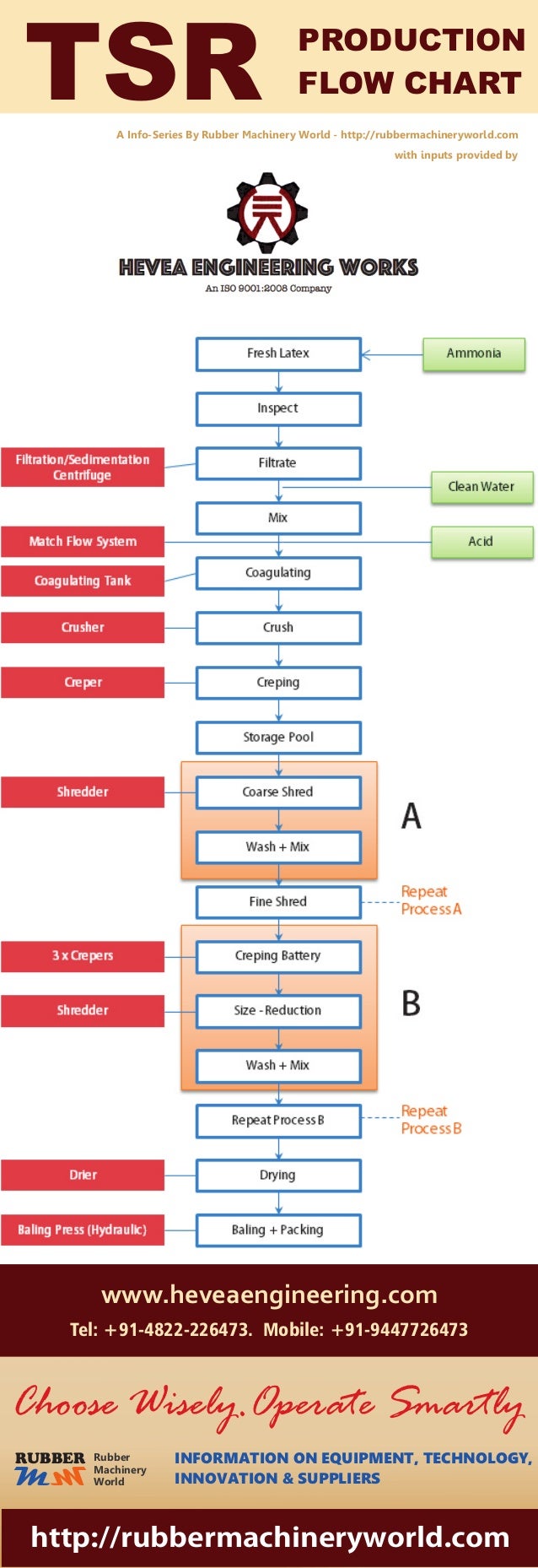 chart production