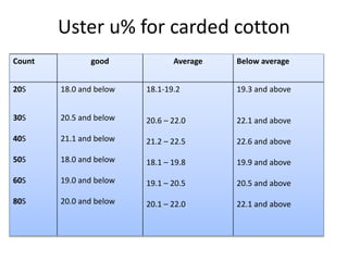 Uster u% for carded cotton
Count good Average Below average
20S
30S
40S
50S
60S
80S
18.0 and below
20.5 and below
21.1 and below
18.0 and below
19.0 and below
20.0 and below
18.1-19.2
20.6 – 22.0
21.2 – 22.5
18.1 – 19.8
19.1 – 20.5
20.1 – 22.0
19.3 and above
22.1 and above
22.6 and above
19.9 and above
20.5 and above
22.1 and above
 