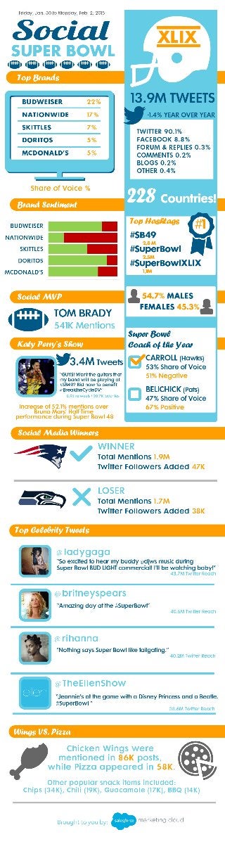 Social Super Bowl 2015 Infographic
