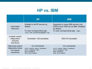 HP vs. IBM

                                                                               HP                            IBM

                                                 Enabled in all HP servers by              Supported in newer IBM servers only
                  Automated                      default.                                  [7835-I3 and 7845-I3] via IMM. Disabled
                  Recovery                                                                 by default.
                                                 To view corresponding logs:               To view corresponding logs: <TBD>
                                                 ‘file view system-management-log’


              In-depth vendor
                Diagnostics                              Smartstart –CD (bootable)                    DSA-CD (bootable)
                  (requires
                 downtime)
            High-level system                                        CLI commands:                      CLI commands:
            diagnostics (does                    utils create report hardware              utils create report hardware
               not require                       utils diagnose test                       utils diagnose test
                                                 show hardware                             show hardware
               downtime)                         show environment                          show environment




Presentation_ID    © 2006 Cisco Systems, Inc. All rights reserved.    Cisco Confidential                                             52
 