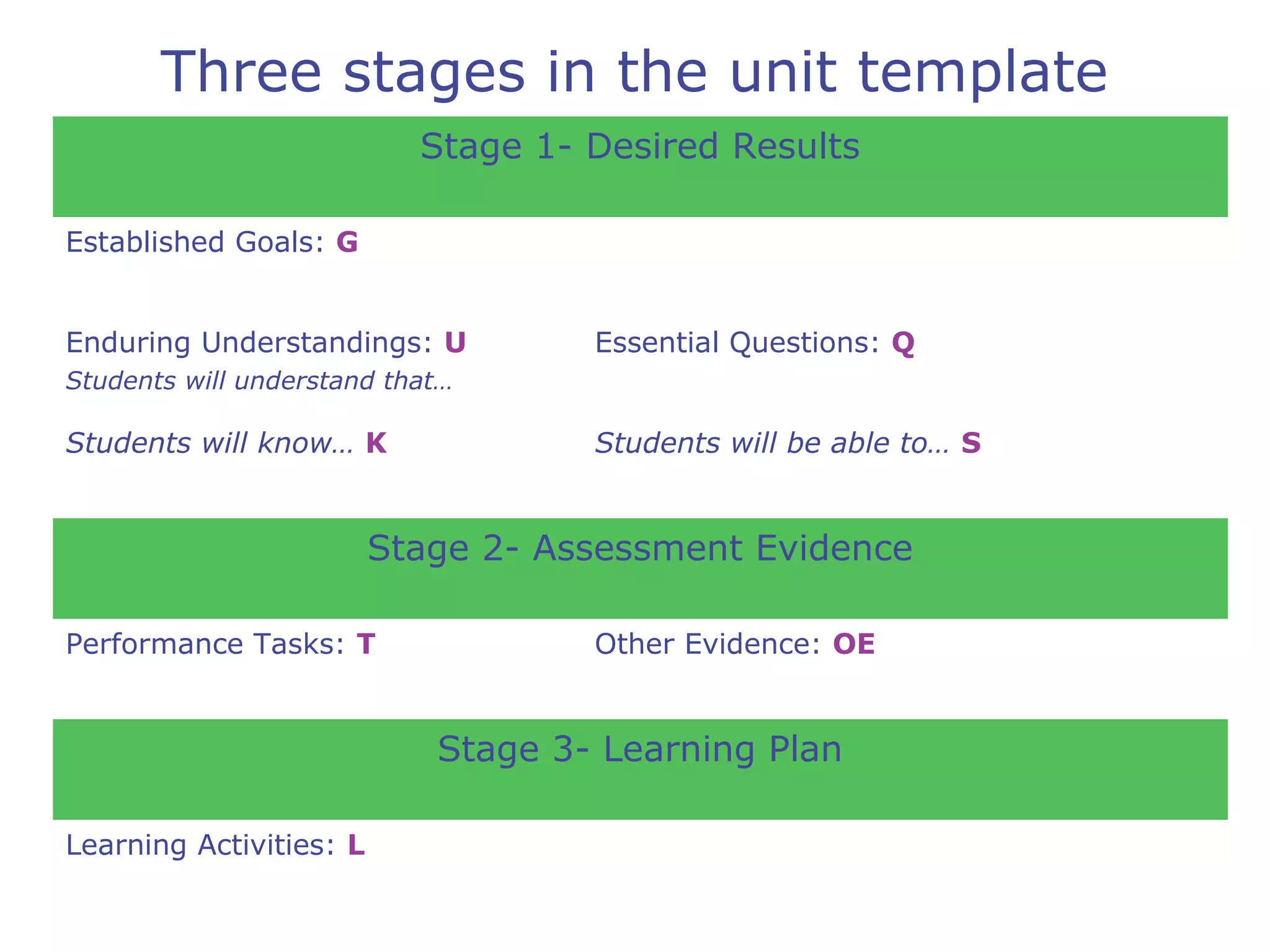 Three stages in the unit template
Stage 1- Desired Results
Established Goals: G
Enduring Understandings: U
Students will understand that…
Essential Questions: Q
Students will know… K Students will be able to… S
Stage 2- Assessment Evidence
Performance Tasks: T Other Evidence: OE
Stage 3- Learning Plan
Learning Activities: L
 