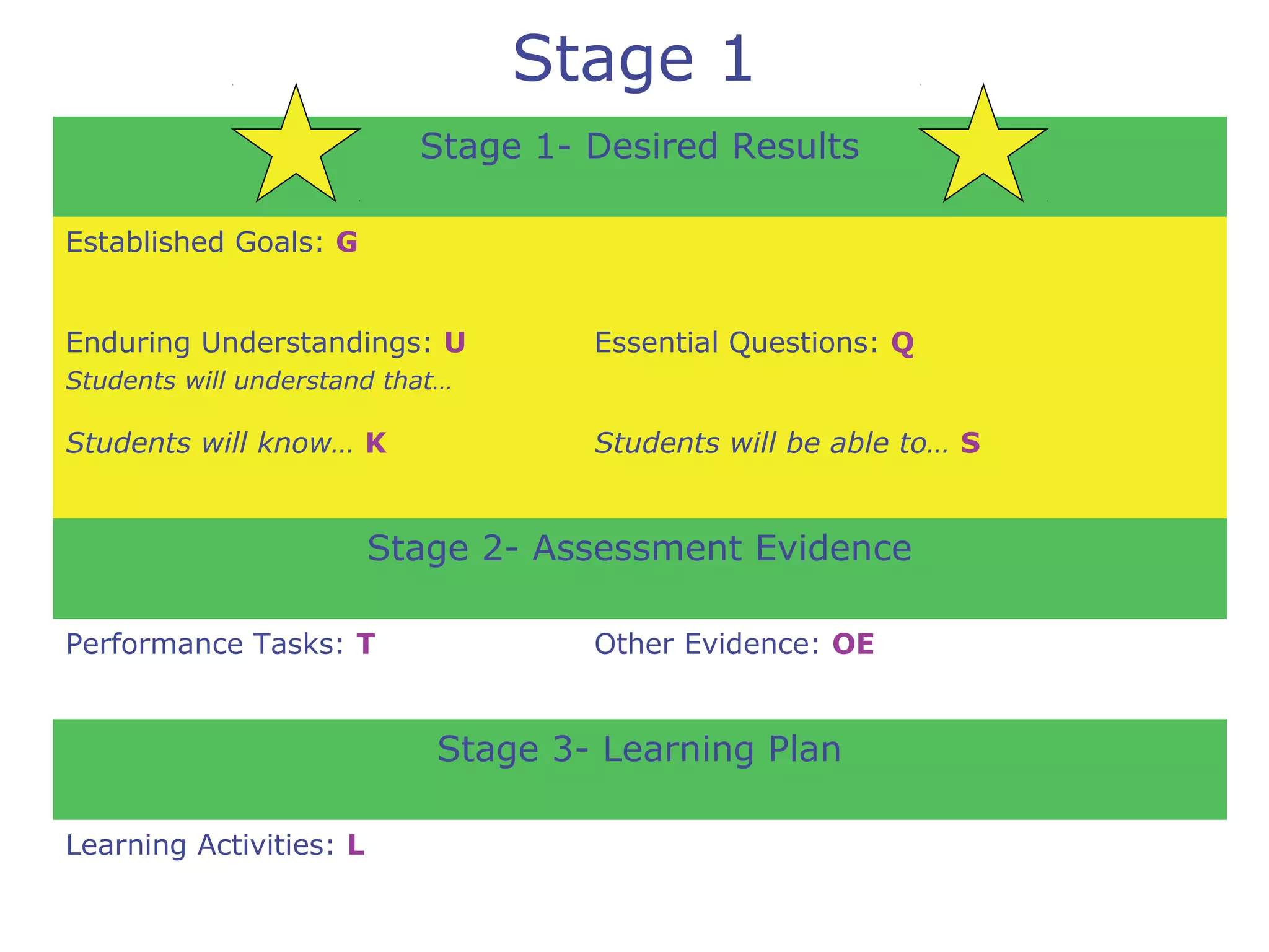 Stage 1- Desired Results
Established Goals: G
Enduring Understandings: U
Students will understand that…
Essential Questions: Q
Students will know… K Students will be able to… S
Stage 2- Assessment Evidence
Performance Tasks: T Other Evidence: OE
Stage 3- Learning Plan
Learning Activities: L
Stage 1
 