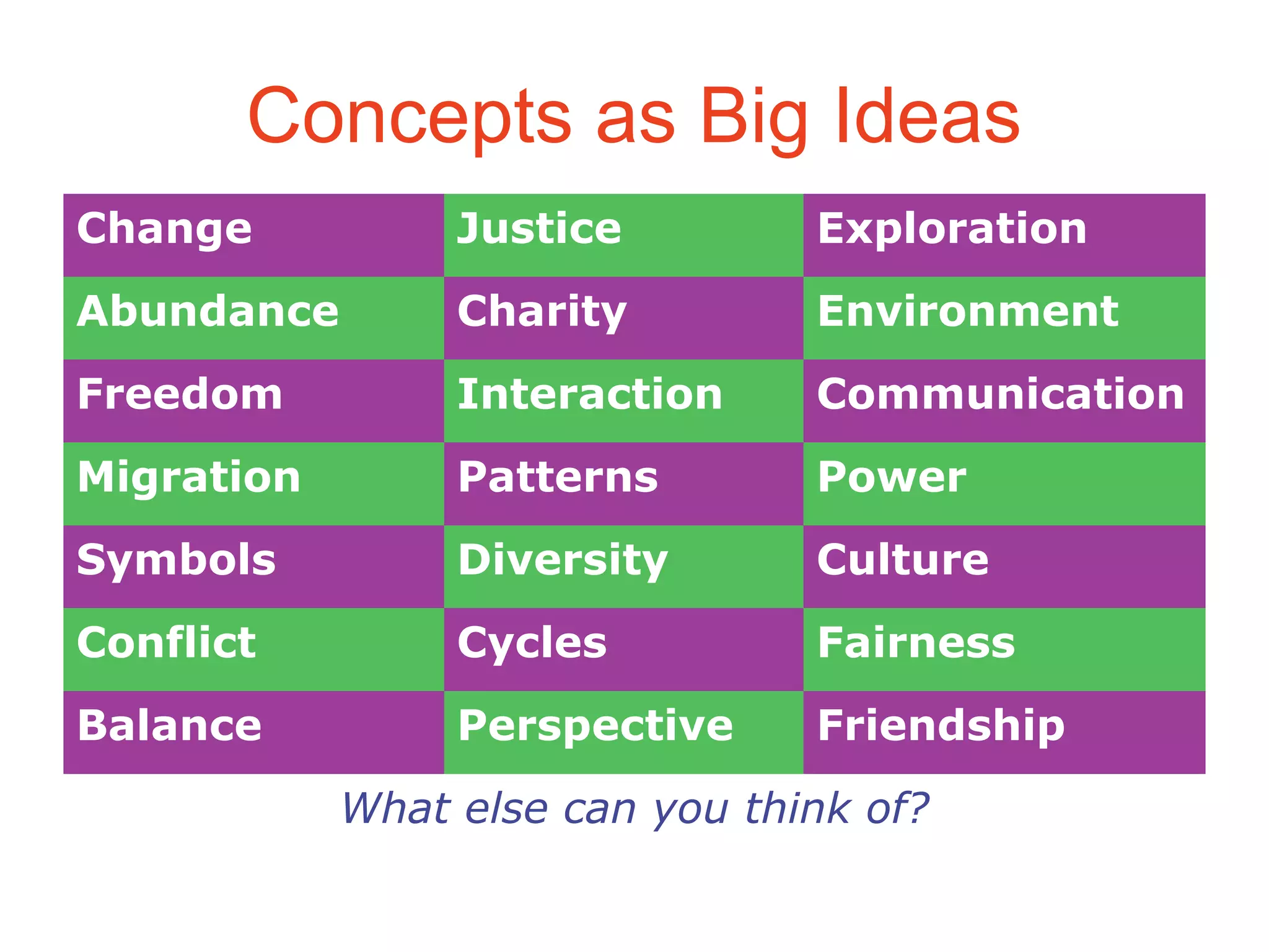 Concepts as Big Ideas
Change Justice Exploration
Abundance Charity Environment
Freedom Interaction Communication
Migration Patterns Power
Symbols Diversity Culture
Conflict Cycles Fairness
Balance Perspective Friendship
What else can you think of?
 