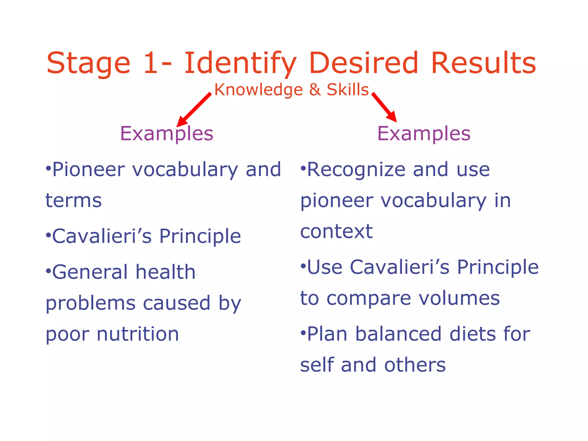 Examples
•Pioneer vocabulary and
terms
•Cavalieri’s Principle
•General health
problems caused by
poor nutrition
Examples
•Recognize and use
pioneer vocabulary in
context
•Use Cavalieri’s Principle
to compare volumes
•Plan balanced diets for
self and others
Stage 1- Identify Desired Results
Knowledge & Skills
 